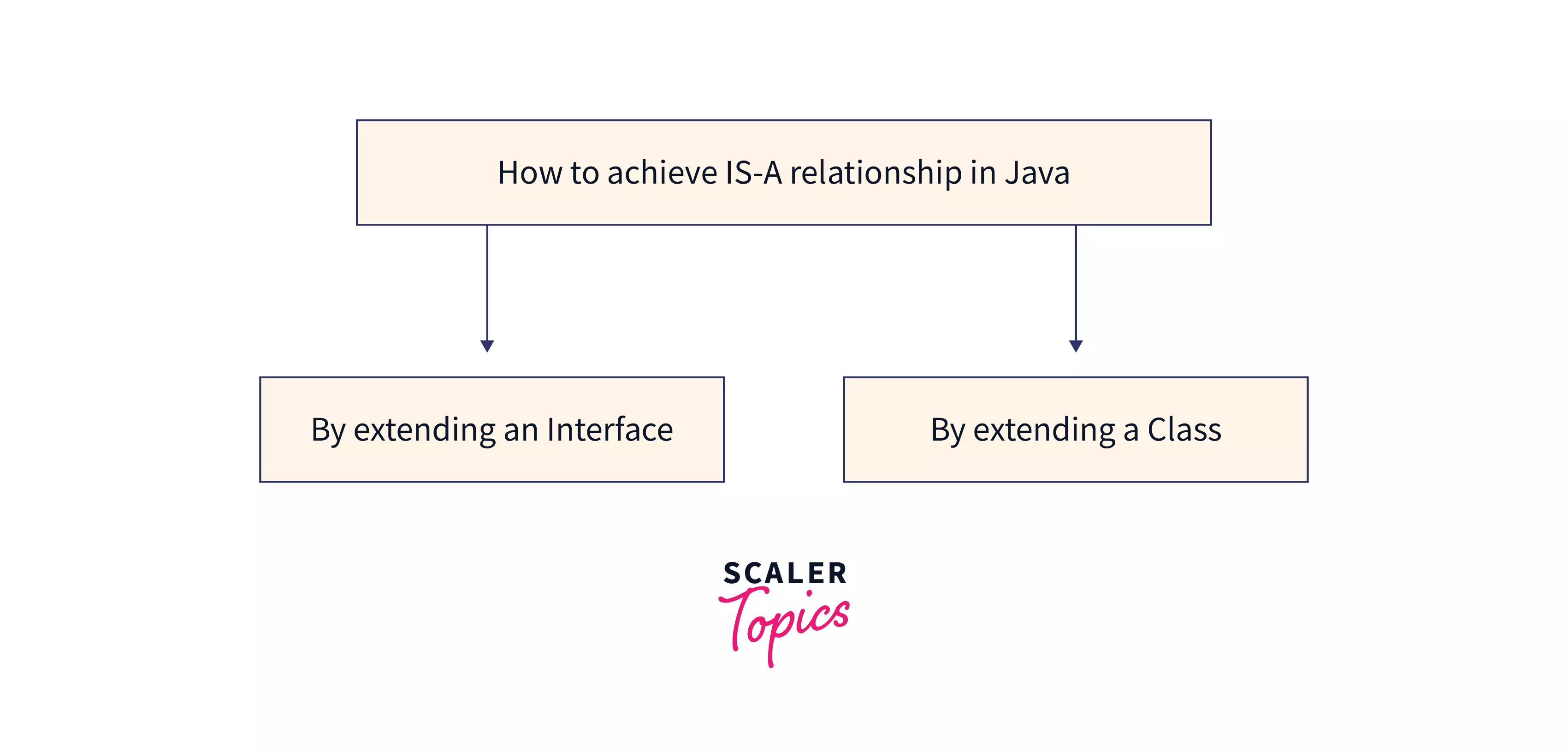 what-is-is-a-relationship-in-java-scaler-topics